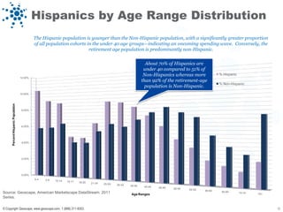 Hispanics by Age Range Distribution
                                             The Hispanic population is younger than the Non-Hispanic population, with a significantly greater proportion
                                             of all population cohorts in the under 40 age groups—indicating an oncoming spending wave. Conversely, the
                                                                        retirement age population is predominantly non-Hispanic.

                                                                                                                   About 70% of Hispanics are
                                                                                                                  under 40 compared to 51% of
                                                                                                                  Non-Hispanics whereas more              % Hispanic
                                    12.00%
                                                                                                                 than 92% of the retirement-age
                                                                                                                                                          % Non-Hispanic
                                                                                                                   population is Non-Hispanic.
                                    10.00%
      Percent Hispanic Population




                                     8.00%




                                     6.00%




                                     4.00%




                                     2.00%




                                     0.00%
                                             0-4   5-9   10-14   15-17   18-20   21-24   25-29   30-34   35-39    40-44   45-49   50-54   55-59   60-64
Source: Geoscape, American Marketscape DataStream: 2011                                                                                                    65-69       70-74
                                                                                                         Age Ranges                                                            75+
Series.

© Copyright Geoscape, www.geoscape.com, 1 (888) 211-9353.                                                                                                                            12
 