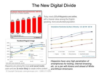 The New Digital Divide

                                                 Today nearly 2/3 of Hispanics are online,
                                                 with a heavier skew among the English-
                                                 speaking, more acculturated population.




                                                            Hispanics have very high penetration of
                                                            smartphones for texting, internet browsing,
Hispanics are among the most avid social media              etc. on a par with Asians and ahead of White
users and are 3x more likely to create online content. 13   and African Americans
 © Copyright Geoscape, www.geoscape.com, 1 (888) 211-9353.
 