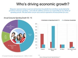 Who‘s driving economic growth?
              Hispanics represent about 12 percent of American households but contribute nearly half of the
             growth in consumer spending— and with the addition of Asians are responsible for two-thirds of
               spending growth. The data below are for 2010 and are expected to increase further for 2011.



   Annual Consumer Spending Growth „09 –‟10




© Copyright Geoscape, www.geoscape.com, 1 (888) 211-9353.   15
                                                                 Source: Geoscape Consumer Spending Dynamix.™
 