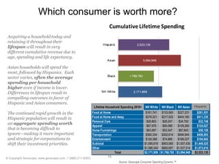 Which consumer is worth more?

 Acquiring a household today and
 retaining it throughout their
 lifespan will result in very
 different cumulative revenue due to
 age, spending and life expectancy.

 Asian households will spend the
 most, followed by Hispanics. Each
 sector varies, often the average
 spending per household
 higher even if income is lower.
 Differences in lifespan result in
 compelling outcomes in favor of
 Hispanic and Asian consumers.
                                                             Lifetime Household Spending 2010+    NH White    NH Black       NH Asian NH Hispanic
                                                                                                                                       Hispanic

 The continued rapid growth in the                          Food at Home                          $161,741 $133,565 $227,231            $261,551
 Hispanic population will result in                         Food at Home and Away                 $278,321 $217,525 $404,180            $411,335
                                                            Personal Care                         $26,863    $26,247    $34,750           $32,748
 an aggregate spending worth
                                                            Apparel                               $67,976    $95,098    $109,260        $124,027
 that is becoming difficult to                              Home Furnishings                      $63,997    $53,347    $87,843           $58,120
 ignore—making it more important                            Transportation                        $360,334 $302,614 $494,944            $456,903
 and strategic for corporations to                          Entertainment                         $126,388   $74,689    $199,227        $104,842
 shift their investment priorities.                         Subtotal                             $1,085,619 $903,085 $1,557,435        $1,449,525
                                                            Other                                $1,086,340 $865,697 $1,537,514        $1,073,610
                                                                           Total                 $2,171,959 $1,768,782 $3,094,949      $2,523,135
© Copyright Geoscape, www.geoscape.com, 1 (888) 211-9353.             16
                                                                              Source: Geoscape Consumer Spending Dynamix.™
 