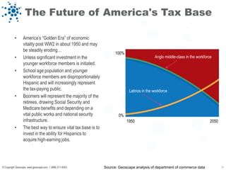 The Future of America's Tax Base

          •       America‟s “Golden Era” of economic
                  vitality post WW2 in about 1950 and may
                  be steadily eroding…
                                                                      100%
          •       Unless significant investment in the                                        Anglo middle-class in the workforce
                  younger workforce members is initiated.
          •       School age population and younger
                  workforce members are disproportionately
                  Hispanic and will increasingly represent
                  the tax-paying public.                                      Latinos in the workforce
          •       Boomers will represent the majority of the
                  retirees, drawing Social Security and
                  Medicare benefits and depending on a
                  vital public works and national security              0%
                  infrastructure.                                            1950                                               2050
          •       The best way to ensure vital tax base is to
                  invest in the ability for Hispanics to
                  acquire high-earning jobs.




© Copyright Geoscape, www.geoscape.com, 1 (888) 211-9353.       Source: Geoscape analysis of department of commerce data               17
 
