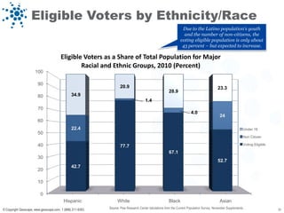 Eligible Voters by Ethnicity/Race
                                                                                                                Due to the Latino population’s youth
                                                                                                                 and the number of non-citizens, the
                                                                                                               voting eligible population is only about
                                                                                                                43 percent – but expected to increase.

                                        Eligible Voters as a Share of Total Population for Major
                                                Racial and Ethnic Groups, 2010 (Percent)
                      100

                        90
                                                                   20.9                                                                   23.3
                                                                                                       28.9
                        80                     34.9
                                                                                     1.4
                        70
                                                                                                                       4.0
                                                                                                                                            24
                        60
                                               22.4                                                                                                         Under 18
                        50
                                                                                                                                                            Non Citizen

                        40                                                                                                                                  Voting Eligible
                                                                   77.7
                                                                                                       67.1
                        30
                                                                                                                                          52.7
                                               42.7
                        20

                        10

                          0
                                          Hispanic               White                                 Black                               Asian
© Copyright Geoscape, www.geoscape.com, 1 (888) 211-9353.   Source: Pew Research Center tabulations from the Current Population Survey, November Supplements .                20
 