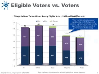Eligible Voters vs. Voters

                         Change in Voter Turnout Rates Among Eligible Voters, 2008 and 2004 (Percent)
                                                                                                                                    Voter participation increased
                                                             2008         2004          % Change
                       140                                                                                                         significantly in the last general
                                                             -1.1                         4.9
                                                                                                                                election – African Americans nearly
                                             -0.2                                                                                  5 percent and Latinos nearly 3
                                                                                                                                     percent more that in 2004.
                       120


                                                                                                                       2.7
                       100                                   67.2                                                                                  2.4
                                            63.8                                         60.3


                        80
                                                                                                                      47.2
                                                                                                                                                   44.6
                        60



                        40
                                            63.6             66.1                        65.2
                                                                                                                      49.9                         47.0
                        20



                          0
                                           All              White                       Black                       Hispanic                        Asian


© Copyright Geoscape, www.geoscape.com, 1 (888) 211-9353.     Source: Pew Research Center tabulations from the Current Population Survey, November Supplements .       22
 