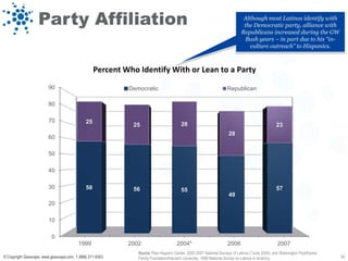 Party Affiliation                                                                                         Although most Latinos identify with
                                                                                                                             the Democratic party, alliance with
                                                                                                                            Republicans increased during the GW
                                                                                                                             Bush years – in part due to his ―in-
                                                                                                                                culture outreach‖ to Hispanics.



                                                   Percent Who Identify With or Lean to a Party
                         90                                 Democratic                                              Republican

                         80

                         70                   25
                                                             25                         28                                                       23
                                                                                                                     28
                         60

                         50

                         40

                         30                   58             56                                                                                  57
                                                                                        55
                                                                                                                     49
                         20

                         10

                           0
                                          1999              2002                      2004*                         2006                          2007
                                                               Source: Pew Hispanic Center, 2002-2007 National Surveys of Latinos (*June 2004); and Washington Post/Kaiser
© Copyright Geoscape, www.geoscape.com, 1 (888) 211-9353.      Family Foundation/Harvard University, 1999 National Survey on Latinos in America.                             23
 