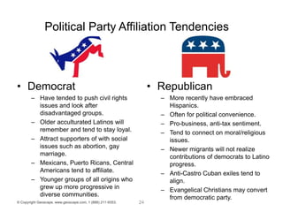 Political Party Affiliation Tendencies




• Democrat                                                       • Republican
        – Have tended to push civil rights                         – More recently have embraced
          issues and look after                                      Hispanics.
          disadvantaged groups.                                    – Often for political convenience.
        – Older acculturated Latinos will                          – Pro-business, anti-tax sentiment.
          remember and tend to stay loyal.                         – Tend to connect on moral/religious
        – Attract supporters of with social                          issues.
          issues such as abortion, gay                             – Newer migrants will not realize
          marriage.                                                  contributions of democrats to Latino
        – Mexicans, Puerto Ricans, Central                           progress.
          Americans tend to affiliate.                             – Anti-Castro Cuban exiles tend to
        – Younger groups of all origins who                          align.
          grew up more progressive in                              – Evangelical Christians may convert
          diverse communities.                                       from democratic party.
© Copyright Geoscape, www.geoscape.com, 1 (888) 211-9353.   24
 
