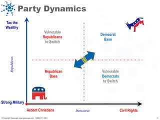 Party Dynamics
     Tax the
     Wealthy
                                                   Vulnerable
                                                                             Democrat
                                                  Republicans
                                                                               Base
                                                    to Switch
          Republican




                                                     Republican              Vulnerable
                                                       Base                  Democrats
                                                                              to Switch




Strong Military
                               Ardent Christians                  Democrat                Civil Rights
© Copyright Geoscape, www.geoscape.com, 1 (888) 211-9353.                                                25
 
