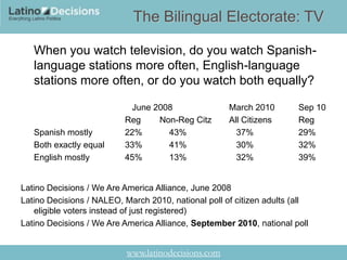 The Bilingual Electorate: TV

   When you watch television, do you watch Spanish-
   language stations more often, English-language
   stations more often, or do you watch both equally?

                           June 2008                 March 2010        Sep 10
                          Reg    Non-Reg Citz        All Citizens      Reg
   Spanish mostly         22%      43%                 37%             29%
   Both exactly equal     33%      41%                 30%             32%
   English mostly         45%      13%                 32%             39%


Latino Decisions / We Are America Alliance, June 2008
Latino Decisions / NALEO, March 2010, national poll of citizen adults (all
    eligible voters instead of just registered)
Latino Decisions / We Are America Alliance, September 2010, national poll


                           www.latinodecisions.com
 