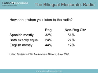The Bilingual Electorate: Radio


How about when you listen to the radio?

                               Reg               Non-Reg Citz
Spanish mostly                 32%                51%
Both exactly equal             24%                27%
English mostly                 44%                12%

Latino Decisions / We Are America Alliance, June 2008




                       www.latinodecisions.com
 