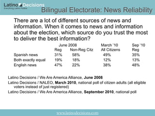 Bilingual Electorate: News Reliability
   There are a lot of different sources of news and
   information. When it comes to news and information
   about the election, which source do you trust the most
   to deliver the best information?
                             June 2008                 March ‘10          Sep ‗10
                           Reg     Non-Reg Citz        All Citizens       Reg
   Spanish news            31%      58%                 49%               35%
   Both exactly equal      19%      18%                 12%               13%
   English news            47%      22%                 38%               48%


Latino Decisions / We Are America Alliance, June 2008
Latino Decisions / NALEO, March 2010, national poll of citizen adults (all eligible
    voters instead of just registered)
Latino Decisions / We Are America Alliance, September 2010, national poll




                             www.latinodecisions.com
 