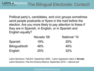 The Bilingual Electorate: Contact!

Political party‘s, candidates, and civic groups sometimes
send people postcards or flyers in the mail before the
election. Are you more likely to pay attention to these if
they are in Spanish, in English, or in Spanish and
English equally?
                         Nevada ‗08                   National ‗10
Spanish                    19%                          20%
Bilingual/both             48%                          40%
English                    25%                          32%

Latino Decisions / NALEO, September 2008 – Latino registered voters in Nevada
Latino Decisions / We Are America Alliance, September 2010 – national poll


                         www.latinodecisions.com
 