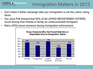 Immigration Matters in 2012
• Don‘t listen if either campaign tells you Immigration is not the Latino voting
  issue.
• Our June Poll showed that 53% of all LATINO REGISTERED VOTERS
  count among their friends or family an undocumented immigrant.
• Many (25%) know someone facing immigration enforcement.




                             www.latinodecisions.com
 