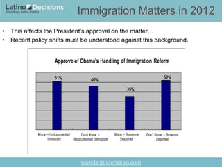 Immigration Matters in 2012
• This affects the President‘s approval on the matter…
• Recent policy shifts must be understood against this background.




                           www.latinodecisions.com
 