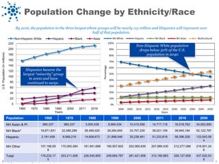 Population Change by Ethnicity/Race
                                       By 2016, the population in the three largest ethnic groups will be nearly 115 million and Hispanics will represent over
                                                                                       half of that population.
                                       Non-Hispanic White           Hispanic            Black         Asian                   NH White          Hispanic            NH Black         NH Asian           Multicultural
                                 220                                                                                       100%
                                                                                                                                                 Non-Hispanic White population
                                 200                                                                                        90%                   drops below 50% of the U.S.
                                                                                                                                                      population in 2040
U.S. Population (in millions)




                                 180                                                                                        80%
                                 160                                                                                        70%
                                 140




                                                                                                              Percentage
                                                                                                                            60%
                                 120          Hispanics became the
                                            largest ―minority‖ group                                                        50%
                                 100
                                                in 2000 and have                                                            40%
                                  80           continued to surge.
                                                                                                                            30%
                                  60
                                  40                                                                                        20%

                                  20                                                                                        10%

                                   0                                                                                         0%
                                         1960    1970       1980      1990      2000      2011      2016                          2000   2005    2010      2015    2020    2025   2030    2035   2040    2045   2050
                                                                      Years                                                                                               Years
                                Population                   1960               1970               1980                      1990               2000                 2011                2016             2050
                                NH Asian & PI               980,337           980,337            3,500,439                 6,994,034      10,410,556              14,717,118        16,518,783          34,952,900

                                NH Black*               18,871,831        22,580,289            26,495,025                 29,284,605     33,707,230              38,021,109        39,945,184          52,122,797

                                Hispanic                2,181,409             9,589,216         14,608,673                 21,898,546     35,238,481              51,233,818        58,398,328          133,543,59
                                                                                                                                                                                                             4

                                NH Other                157,198,59       170,062,084            181,941,668           190,507,602         202,065,639             207,880,430      212,277,086          216,901,24
                                                             8                                                                                                                                               8
                       Notes: Population of Puerto Rico 179,232,17 in Hispanic population figures. * 2000-2011-2016 numbers for Asian and Black are for312,180,883 2011326,127,959
                        Total                           is not included 203,211,926         226,545,805        248,684,787        281,421,906          Non-Hispanic;   and 2016 Estimates437,520,53
                                                                                                                                                                                            as of July 1
                                                              5                                                                                                                                   9
                                                                                                               Source: Geoscape; American Marketscape DataStream: 2011 Series and the U.S. Census Bureau.
© Copyright Geoscape, www.geoscape.com, 1 (888) 211-9353.                                                                                                                                                               9
 