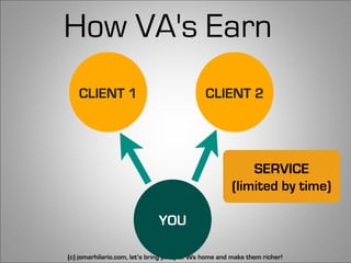 How VA's Earn
   CLIENT 1                                  CLIENT 2




                                                          SERVICE
                                                      (limited by time)

                              YOU

(c) jomarhilario.com, let’s bring pinoy OFWs home and make them richer!   34
 