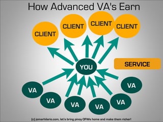 How Advanced VA's Earn
                      CLIENT              CLIENT CLIENT
  CLIENT



                                  YOU                             SERVICE


                                                                    VA
VA
          VA                                                VA
                           VA                VA
(c) jomarhilario.com, let’s bring pinoy OFWs home and make them richer!     36
 