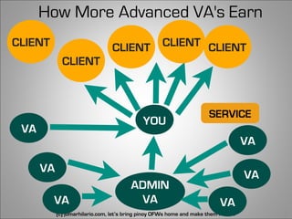 How More Advanced VA's Earn
CLIENT                           CLIENT              CLIENT CLIENT
             CLIENT



                                                                       SERVICE
                                             YOU
 VA
                                                                                     VA

      VA
                                                                                     VA
                                        ADMIN
         VA                              VA                                 VA
           (c) jomarhilario.com, let’s bring pinoy OFWs home and make them richer!        38
 