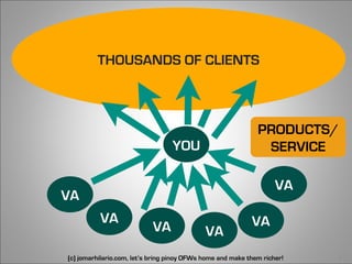 CLIENT CLIENT
     THOUSANDS OF CLIENTS
  CLIENT


                                                              PRODUCTS/
                                  YOU                          SERVICE

                                                                    VA
VA
          VA                                                VA
                           VA                VA
(c) jomarhilario.com, let’s bring pinoy OFWs home and make them richer!   40
 