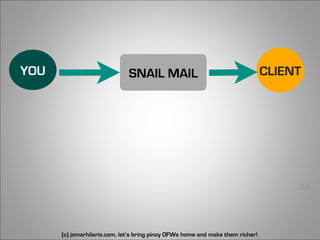 YOU                           SNAIL MAIL                                        CLIENT




                                                                                     50




      (c) jomarhilario.com, let’s bring pinoy OFWs home and make them richer!
 