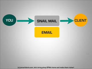 YOU                           SNAIL MAIL                                        CLIENT


                                    EMAIL




                                                                                     51




      (c) jomarhilario.com, let’s bring pinoy OFWs home and make them richer!
 