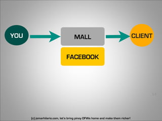 YOU                                 MALL                                        CLIENT


                               FACEBOOK




                                                                                     54




      (c) jomarhilario.com, let’s bring pinoy OFWs home and make them richer!
 