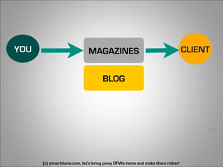 YOU                          MAGAZINES                                          CLIENT


                                     BLOG




                                                                                     59




      (c) jomarhilario.com, let’s bring pinoy OFWs home and make them richer!
 