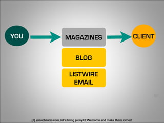 YOU                          MAGAZINES                                          CLIENT


                                     BLOG

                                LISTWIRE
                                  EMAIL
                                                                                     60




      (c) jomarhilario.com, let’s bring pinoy OFWs home and make them richer!
 