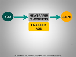 YOU                         NEWSPAPER                                           CLIENT
                            CLASSIFIEDS
                               FACEBOOK
                                  ADS



                                                                                     62




      (c) jomarhilario.com, let’s bring pinoy OFWs home and make them richer!
 