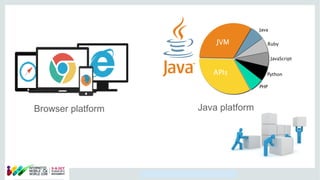 Copyright © 2014, Oracle and/or its affiliates. All rights reserved.
Browser platform Java platform
 