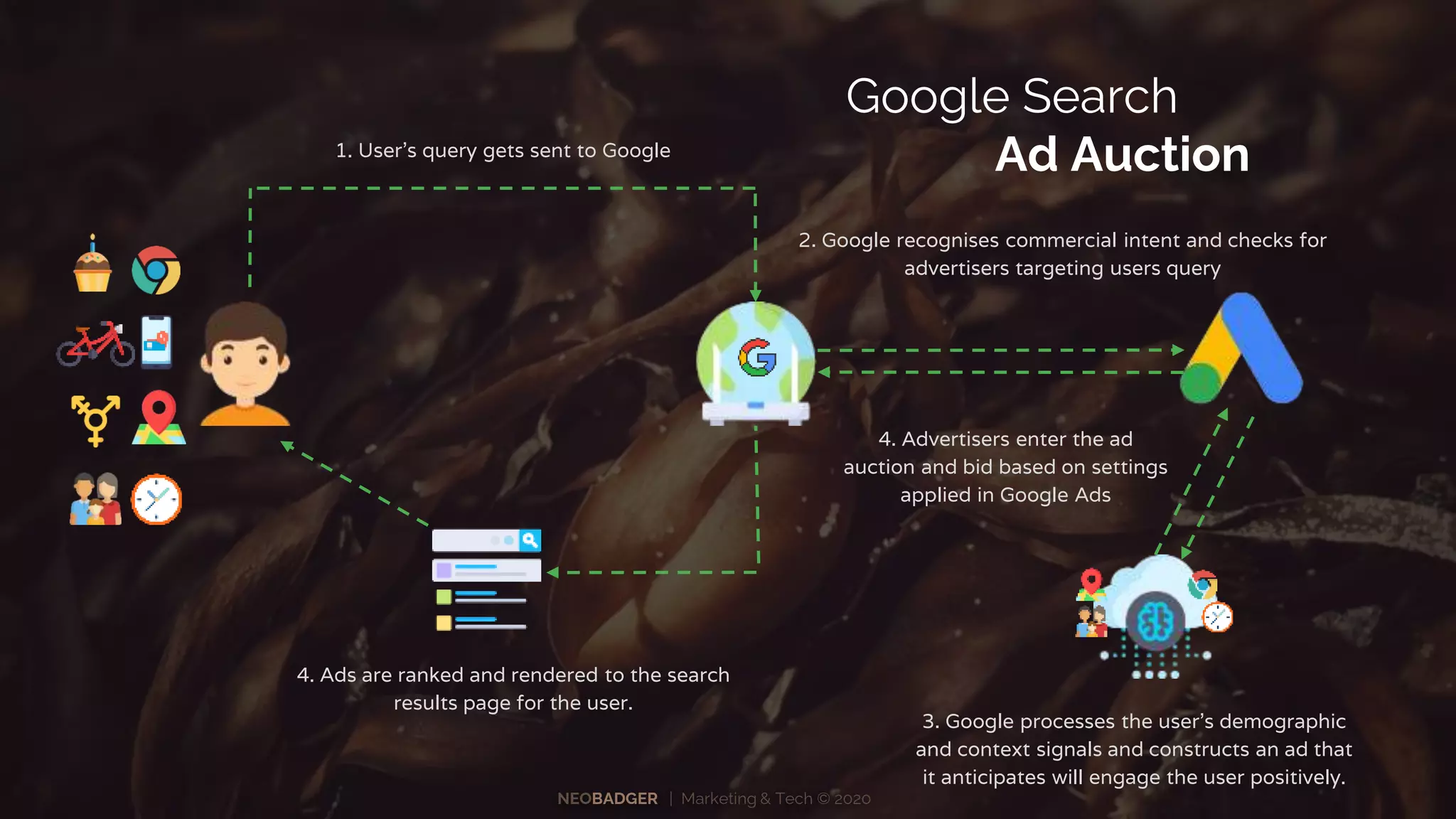 NEOBADGER | Marketing & Tech © 2020
1. User’s query gets sent to Google
2. Google recognises commercial intent and checks for
advertisers targeting users query
4. Ads are ranked and rendered to the search
results page for the user.
Google Search
Ad Auction
3. Google processes the user’s demographic
and context signals and constructs an ad that
it anticipates will engage the user positively.
4. Advertisers enter the ad
auction and bid based on settings
applied in Google Ads
 