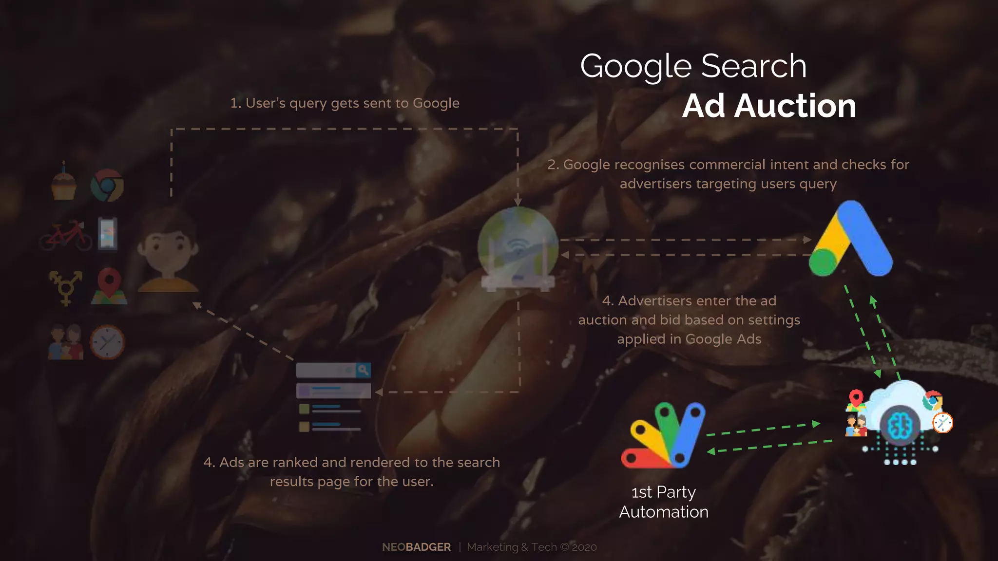 NEOBADGER | Marketing & Tech © 2020
1. User’s query gets sent to Google
2. Google recognises commercial intent and checks for
advertisers targeting users query
4. Ads are ranked and rendered to the search
results page for the user.
Google Search
Ad Auction
4. Advertisers enter the ad
auction and bid based on settings
applied in Google Ads
1st Party
Automation
 