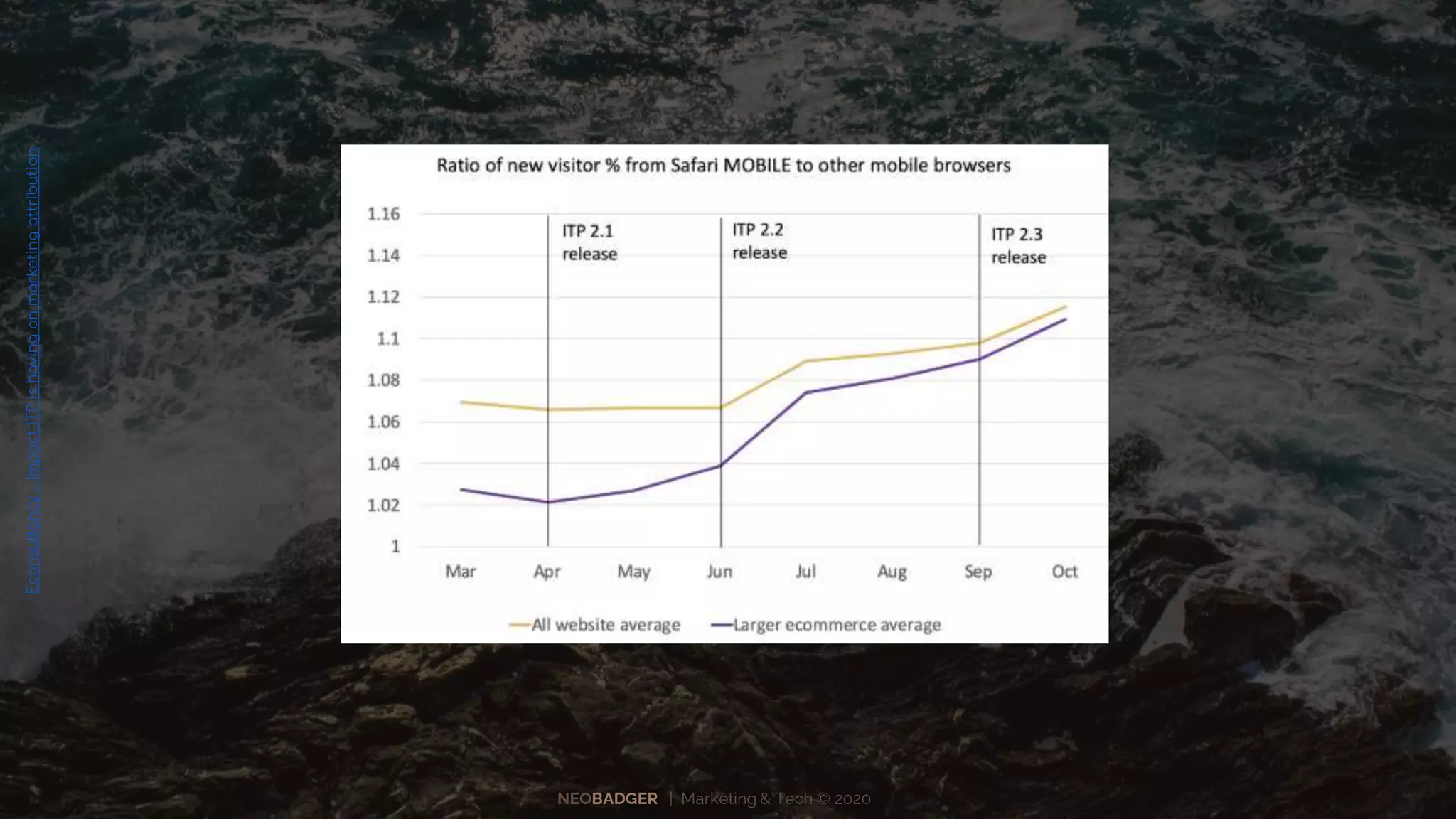 NEOBADGER | Marketing & Tech © 2020
Econsultancy-ImpactITPishavingonmarketingattribution
 