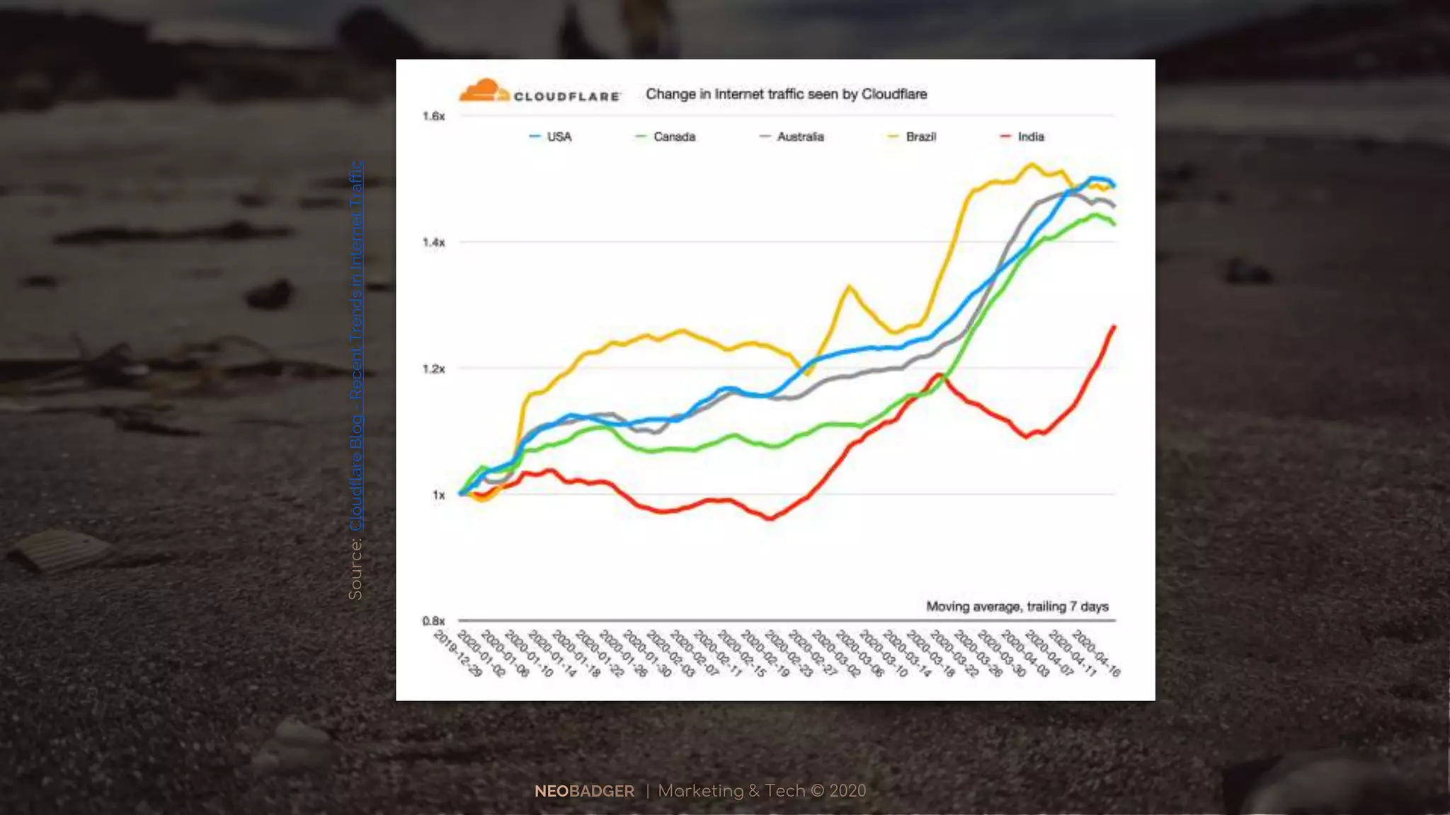 NEOBADGER | Marketing & Tech © 2020
Source:CloudflareBlog-RecentTrendsinInternetTraffic
 