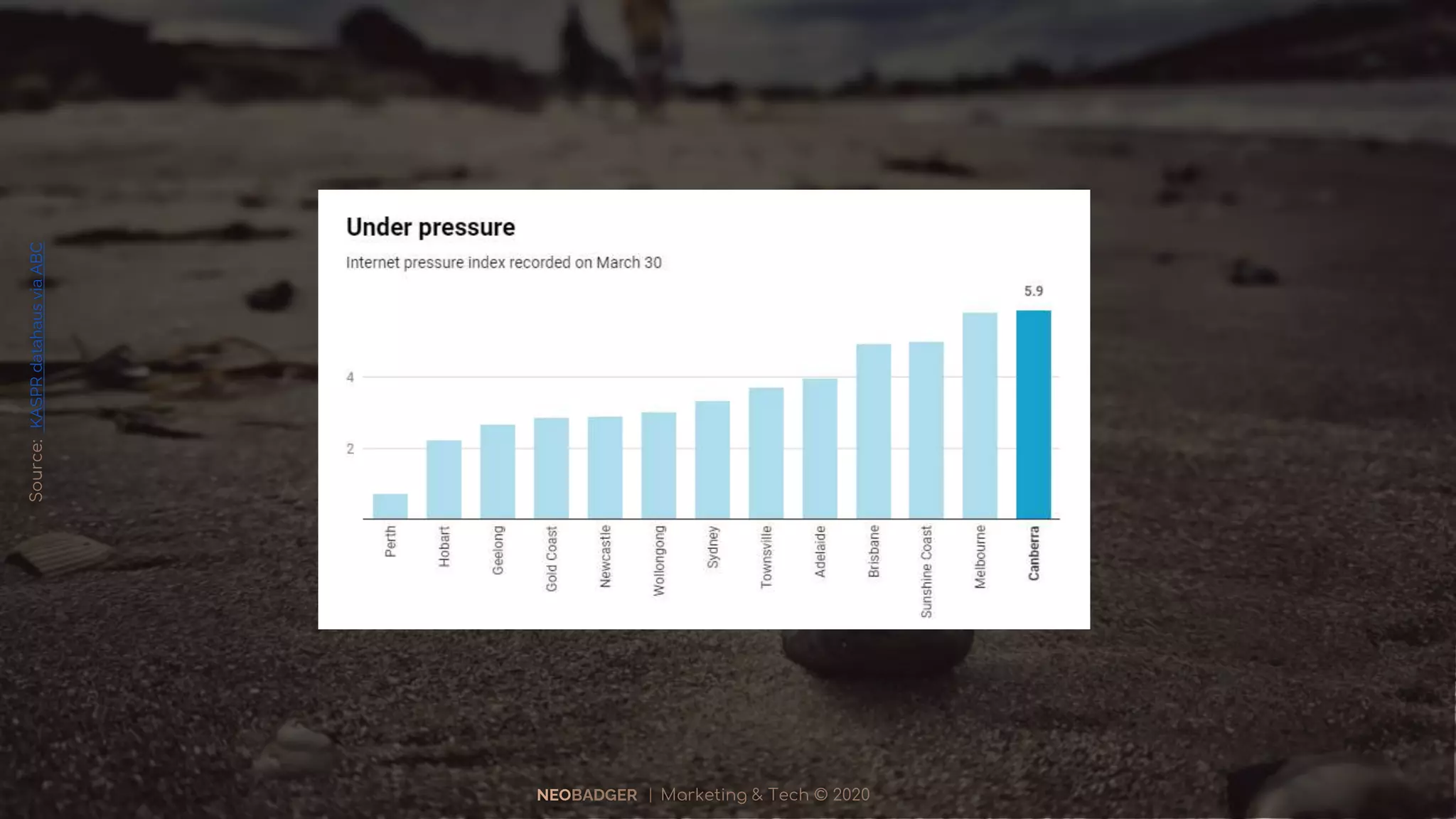 NEOBADGER | Marketing & Tech © 2020
Source:KASPRdatahausviaABC
 