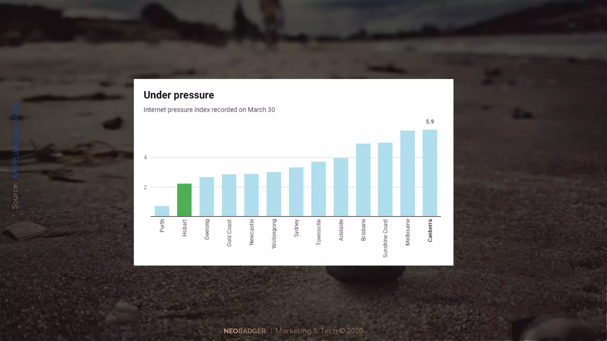 NEOBADGER | Marketing & Tech © 2020
Source:KASPRdatahausviaABC
 