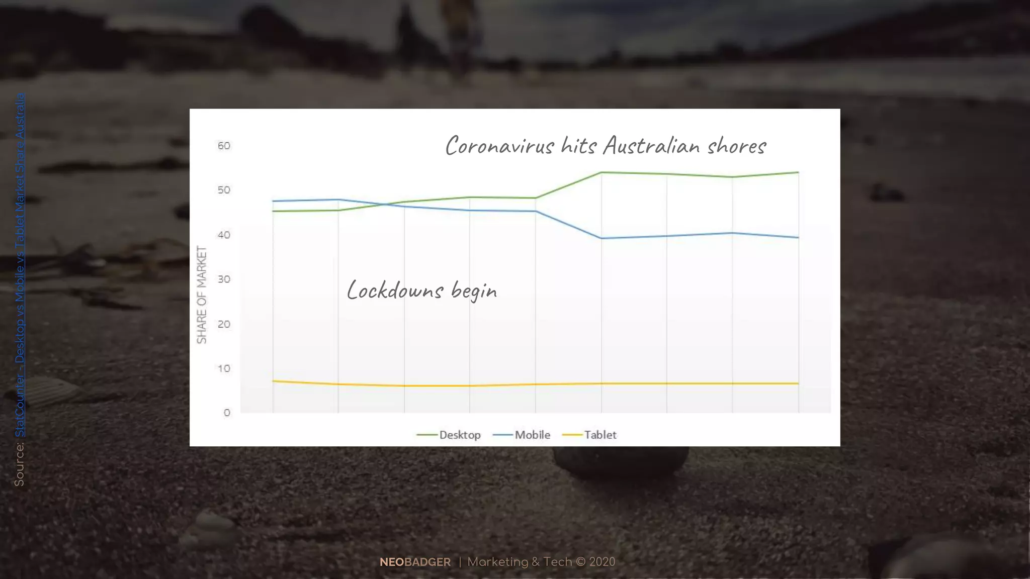 NEOBADGER | Marketing & Tech © 2020
Source:StatCounter-DesktopvsMobilevsTabletMarketShareAustralia
 