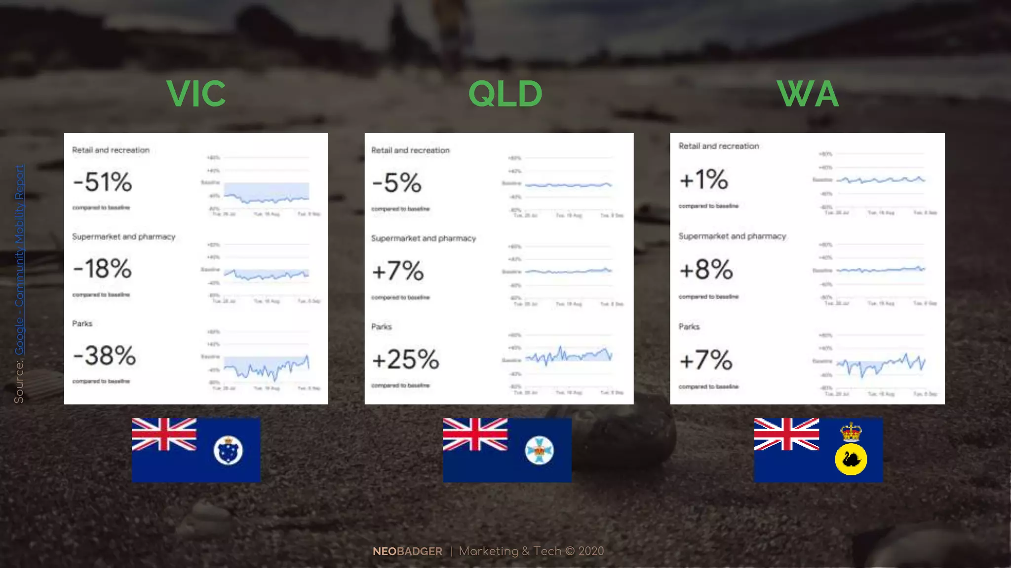NEOBADGER | Marketing & Tech © 2020
VIC QLD WA
Source:Google-CommunityMobilityReport
 