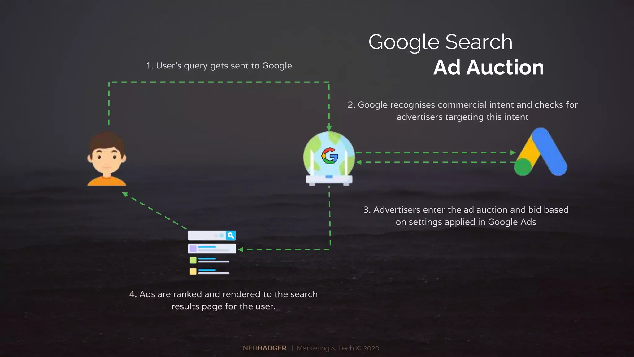 NEOBADGER | Marketing & Tech © 2020
1. User’s query gets sent to Google
2. Google recognises commercial intent and checks for
advertisers targeting this intent
3. Advertisers enter the ad auction and bid based
on settings applied in Google Ads
4. Ads are ranked and rendered to the search
results page for the user.
Google Search
Ad Auction
 