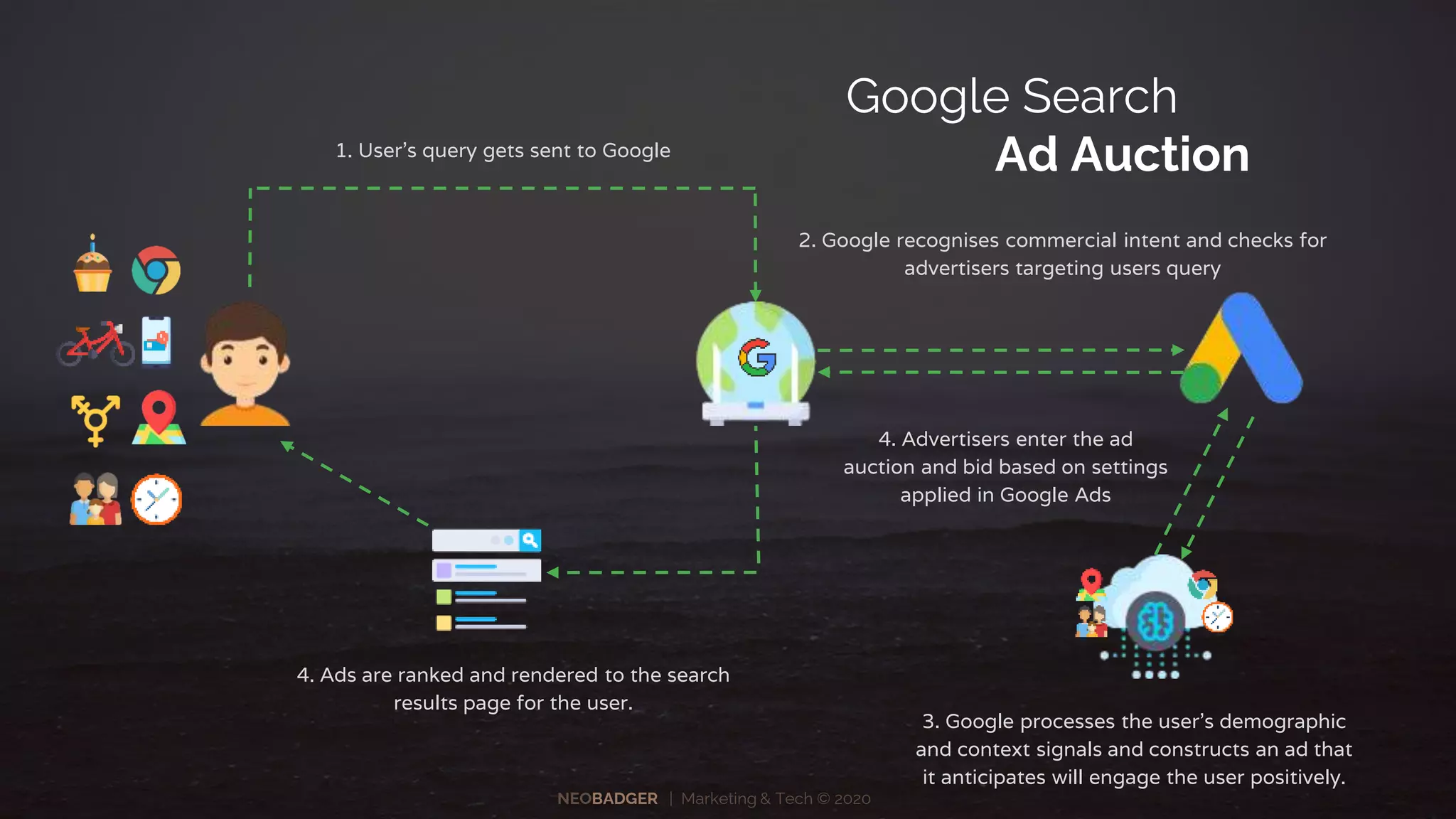 NEOBADGER | Marketing & Tech © 2020
1. User’s query gets sent to Google
2. Google recognises commercial intent and checks for
advertisers targeting users query
4. Ads are ranked and rendered to the search
results page for the user.
Google Search
Ad Auction
3. Google processes the user’s demographic
and context signals and constructs an ad that
it anticipates will engage the user positively.
4. Advertisers enter the ad
auction and bid based on settings
applied in Google Ads
 