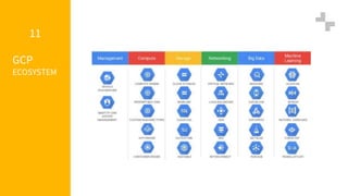 11
GCP
ECOSYSTEM
 