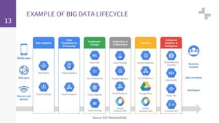 13
EXAMPLE OF BIG DATA LIFECYCLE
Source: GCP Website(2018)
 