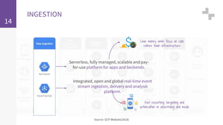 14
INGESTION
Source: GCP Website(2018)
Serverless, fully managed, scalable and pay-
for-use platform for apps and beckends.
Save money while focus on code
rather than infrastructure
Integrated, open and global real-time event
stream ingestion, delivery and analysis
platform.
Fast reporting, targeting and
optimization in advertising and media
 