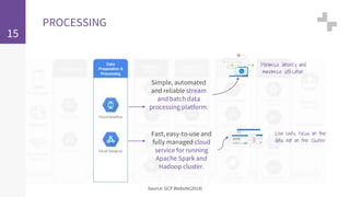 15
PROCESSING
Source: GCP Website(2018)
Simple, automated
and reliable stream
and batch data
processing platform.
Fast, easy-to-use and
fully managed cloud
service for running
Apache Spark and
Hadoop cluster.
Minimize latency and
maximize utilization.
Low costs. Focus on the
data, not on the cluster.
 