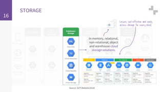 16
STORAGE
Source: GCP Website(2018)
In memory, relational,
non-relational, object
and warehouse cloud
storage solutions.
Secure, cost-effective and easily
access storage for every need.
 
