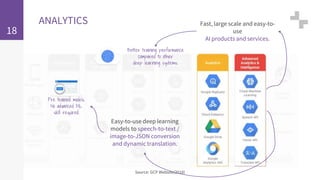 18
ANALYTICS
Source: GCP Website(2018)
Fast, large scale and easy-to-
use
AI products and services.
Easy-to-use deep learning
models to speech-to-text /
image-to-JSON conversion
and dynamic translation.
Pre trained models.
No advanced ML
skill required.
Better training performance
compared to other
deep learning systems.
 