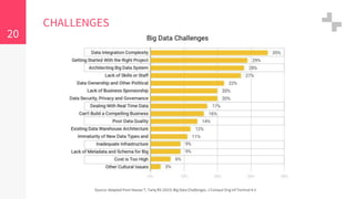 20
Source: Adapted from Nasser T, Tariq RS (2015) Big Data Challenges. J Comput Eng Inf Technol 4:3
CHALLENGES
 