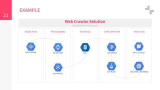 STORAGE
21
EXAMPLE
INGESTION PROCESSING EXPLORATION ANALYSIS
Web Crawler Solution
Simplified Architecture
APP ENGINE DATAFLOW
DATAPROC
SQL DATAPREP
DATALAB MACHINE LEARNING
DATA STUDIO
 