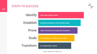 22
Source: Adapted from IBM (2014)
STEPS TO SUCCESS
Identify high-value opportunities
Establish the right architecture and funding model
Prove value to business through pilot programs
Scale by expanding to additional use cases
Transform to a data-driven culture
 