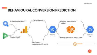 Digital You Can Trust |
BEHAVIOURAL CONVERSION PREDICTION
Write pCvR data to output table
Create, train and run
model
BigQuery BigQuery
ML
Data Import
Measurement Protocol
GA BQ Export
Scheduler
RLSA + Display RMKT
Display RMKT
 