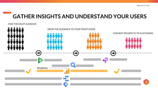 Digital You Can Trust |
FIND THE RIGHT AUDIENCE
DRIVE THE AUDIENCE TO YOUR FRONT DOOR
CONVERT PROSPECTS TO CUSTOMERS
GATHER INSIGHTS AND UNDERSTAND YOUR USERS
Analytics
 