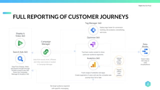 Digital You Can Trust |
Data from Display, Video
and Search bought through
DV360 & Search Ads 360
flows into Campaign
Manager & Analytics 360
Data from social, email, affiliates
and other paid media is tracked
in Campaign Manager
Search Ads 360
Tag Manager 360
Optimize 360
Data
Studio
Export data
into easy to
read
visualisations
Test best onsite content to show
particular audience segments
Deploy tags faster for conversion
tracking, site analytics, remarketing,
and more
Display &
Video 360
Campaign
Manager
Analytics 360
Re-target audience segment
with specific messaging
Upload
CRM
Data in
A360
Import
offline
user
actions
Track usage of websites and apps.
Create segments of users and see the complete user
journey from Ad to Sale
FULL REPORTING OF CUSTOMER JOURNEYS
 
